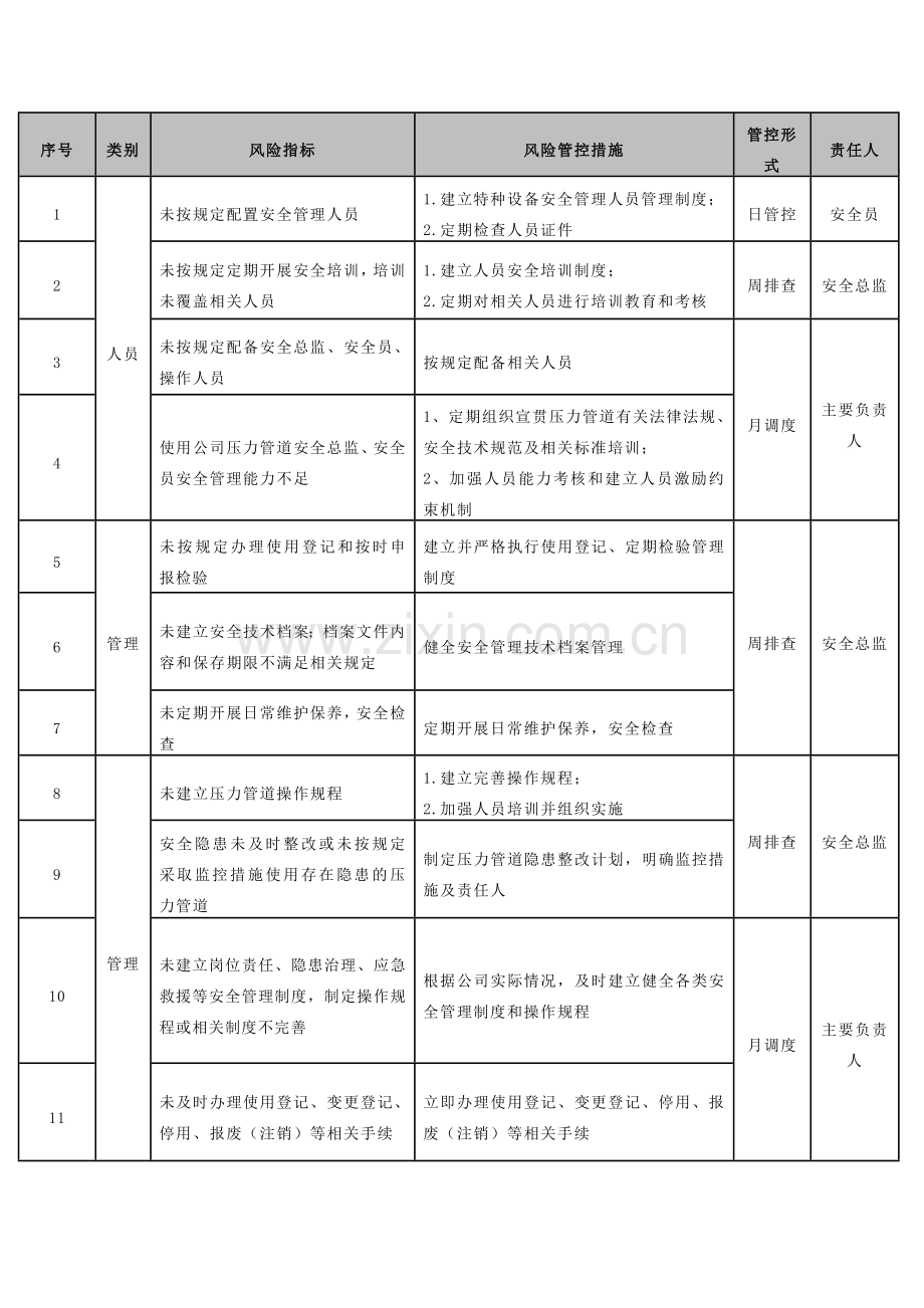 压力管道安全风险管控清单.docx_第1页