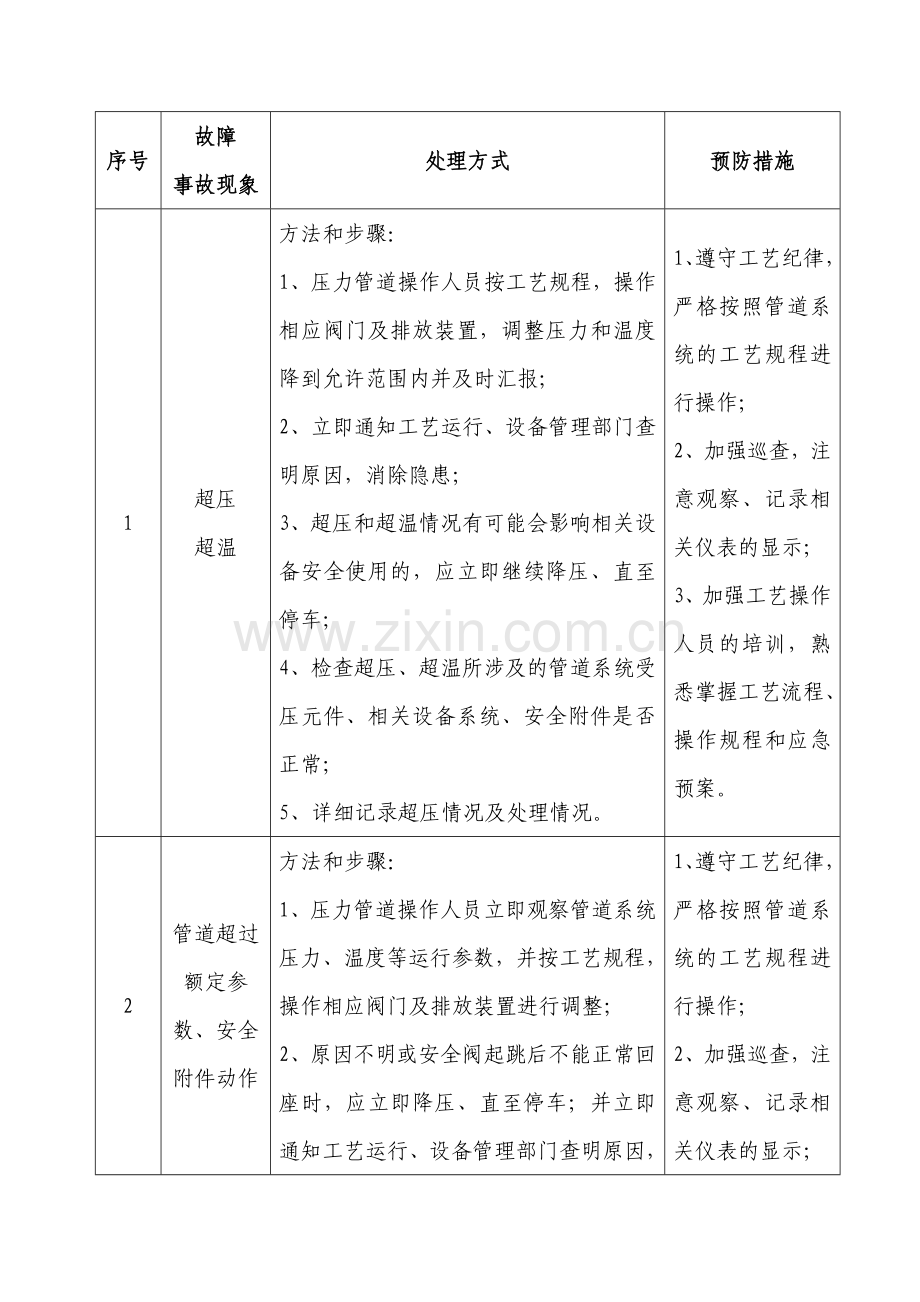 压力管道故障及常见事故应急处理措施.docx_第1页