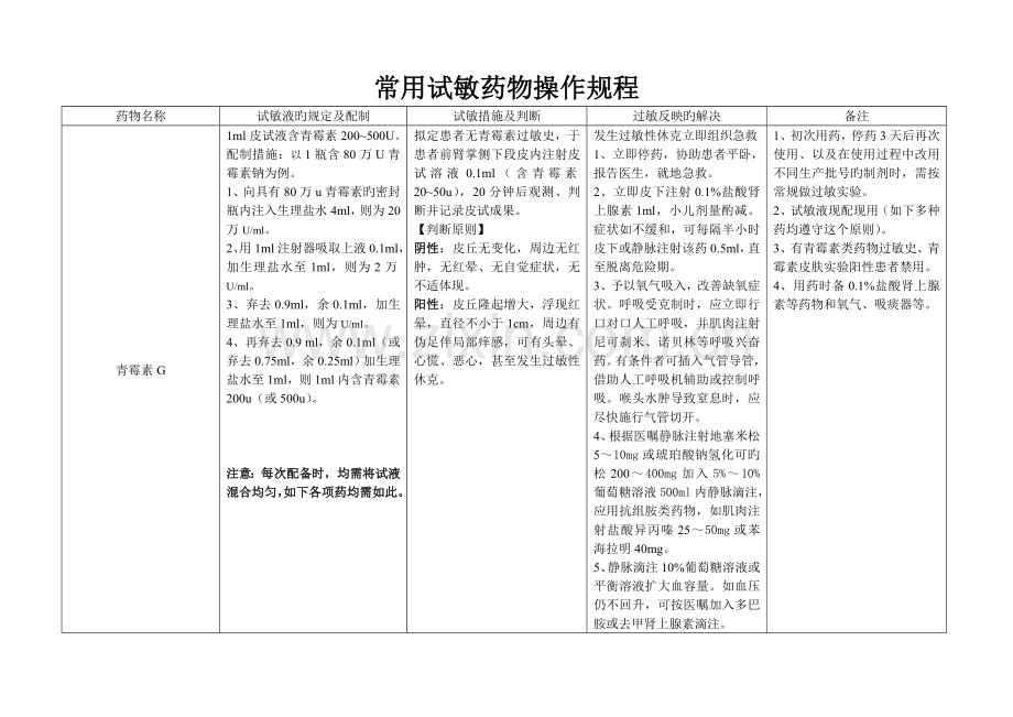 常用试敏药品操作规程.docx_第1页