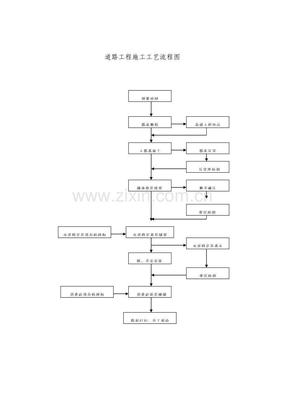 市政工程施工工艺流程图.docx_第1页