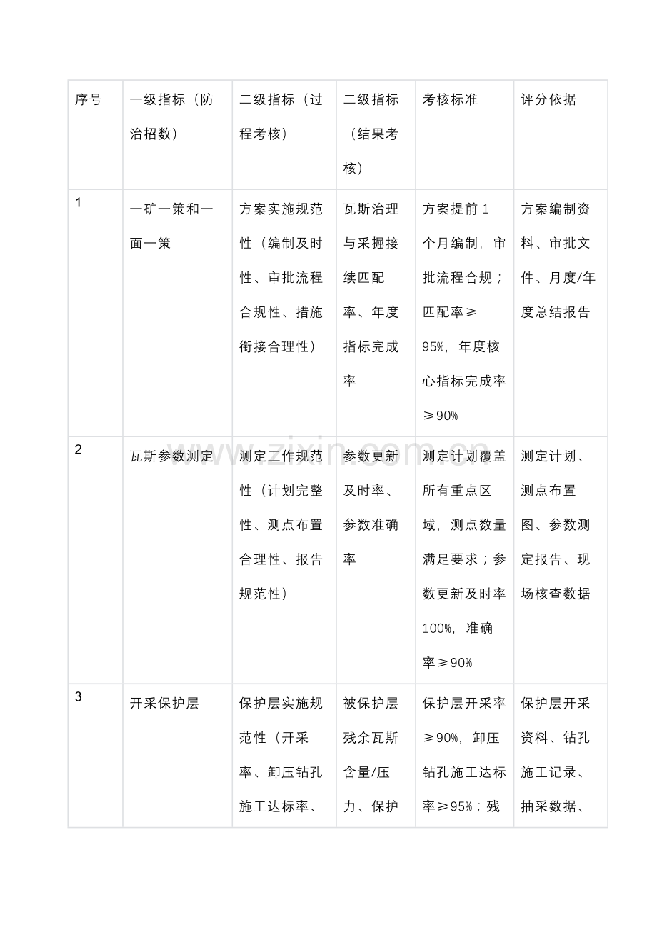 煤矿瓦斯防治“八招”实施效果考核评价指标体系.docx_第1页