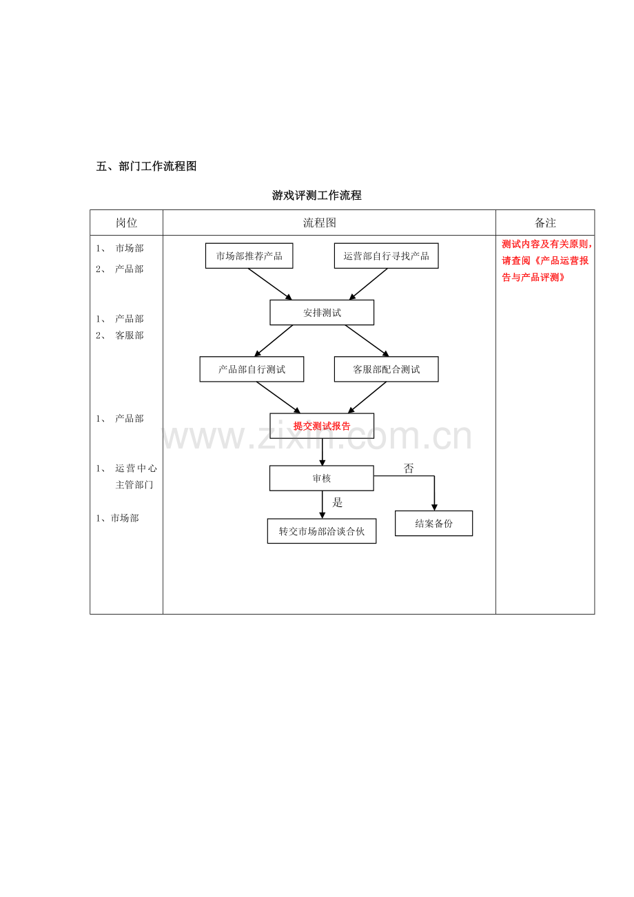 产品部岗位职责以及相关工作流程图.docx_第2页