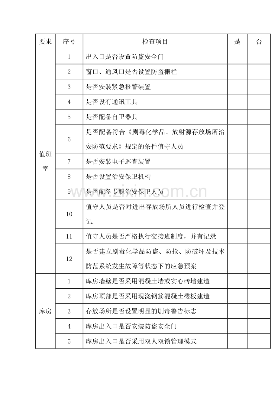 剧毒易制爆易制毒化学品存放场所检查表.docx_第1页