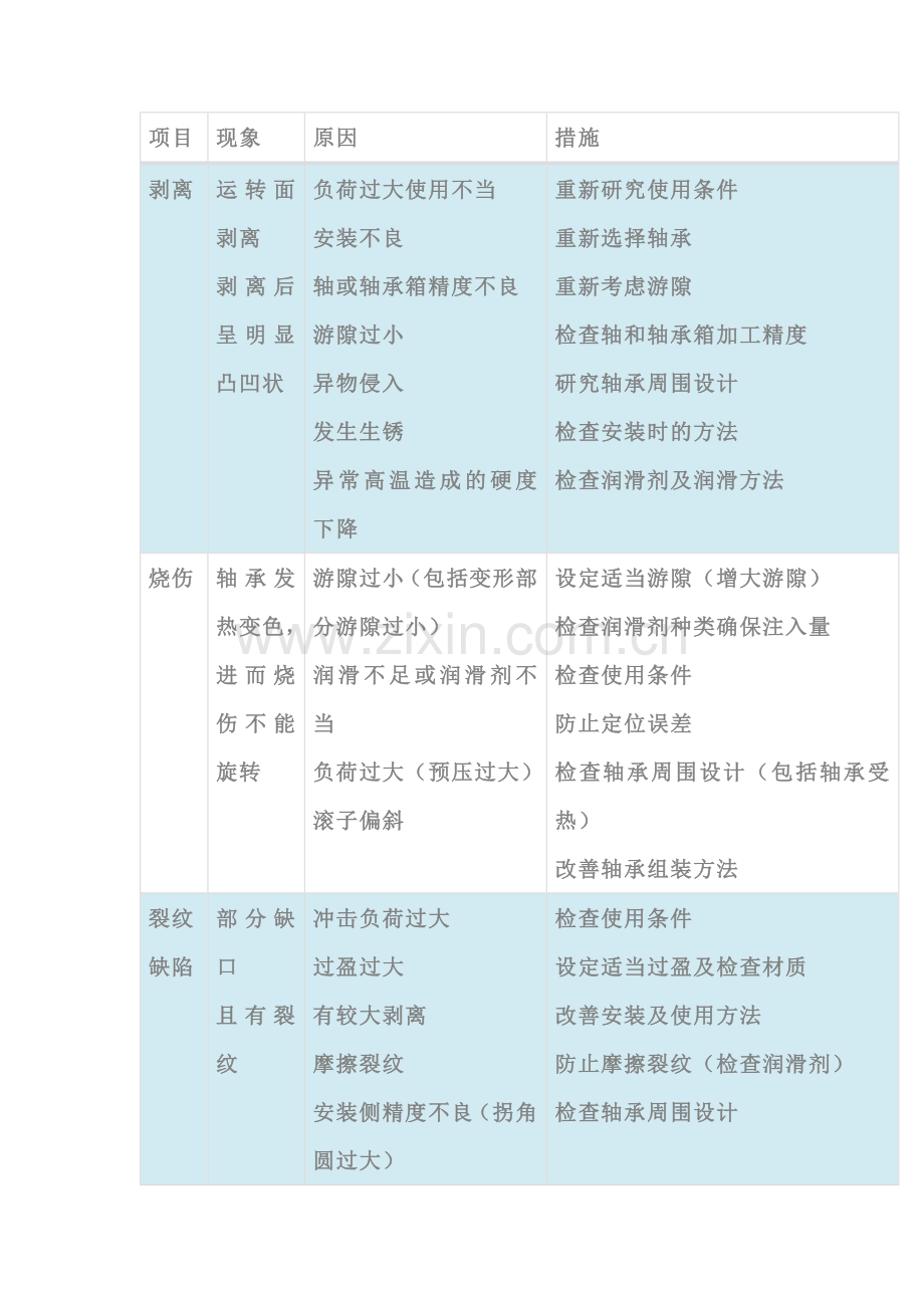 轴承损伤的常见问题 图片版.docx_第1页