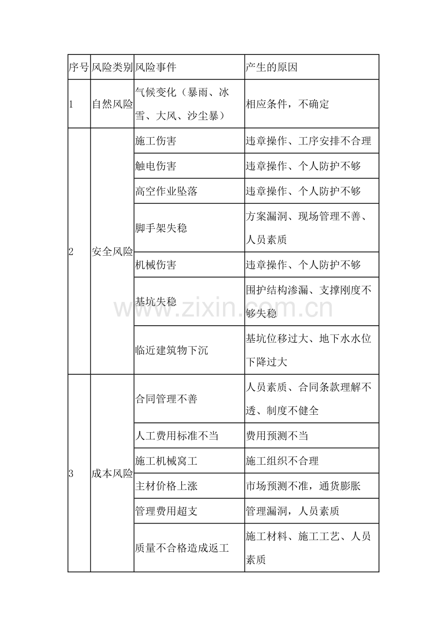 施工企业安全风险识别表.docx_第1页