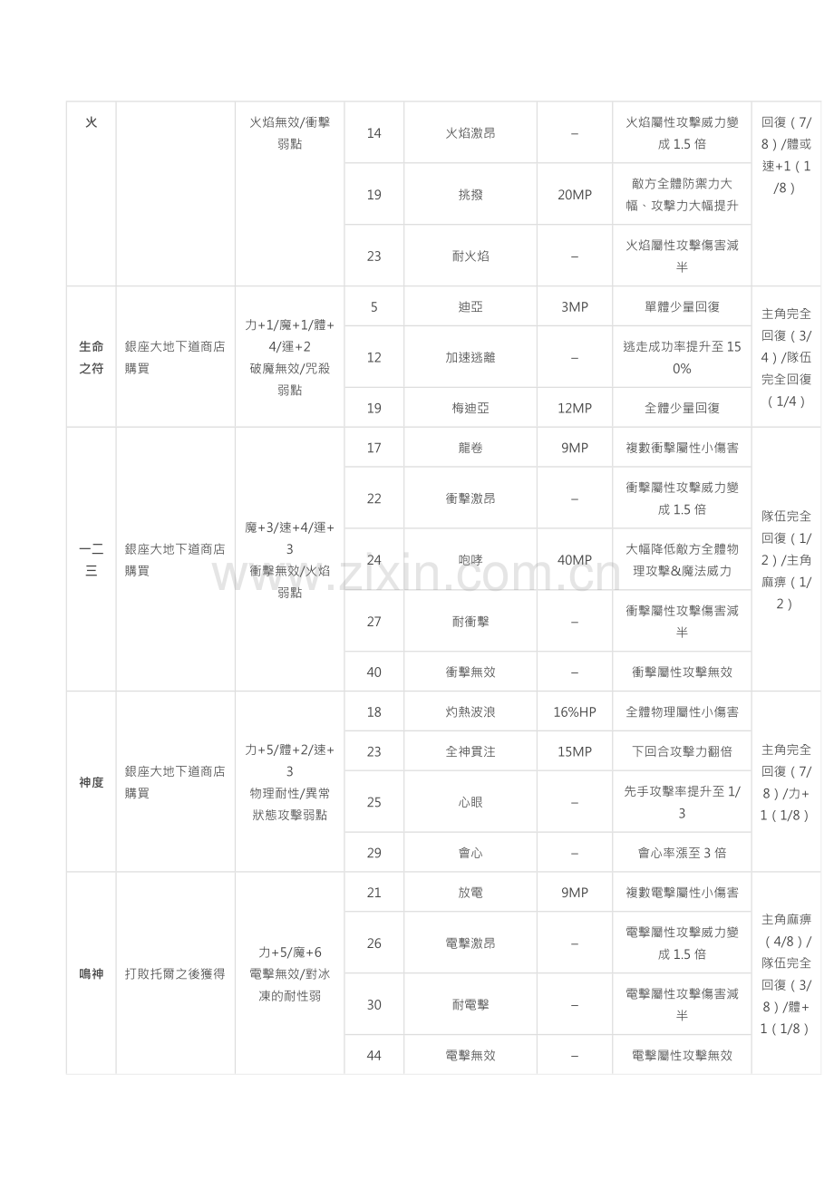 真女神转生3 全禍魂获得方法.docx_第2页