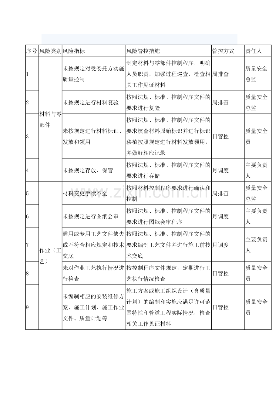 起重机械质量安全风险管控清单（安装（含修理））.docx_第1页