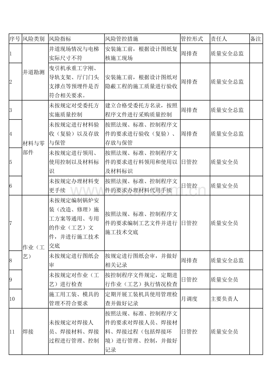 电梯质量安全风险管控清单（安装（含修理））.docx_第1页